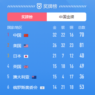 雄踞**！中國成為東京奧運(yùn)會**個(gè)突破30金的國家